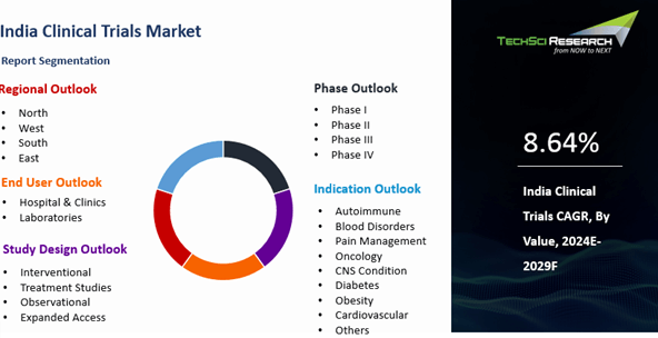 clinical research market in india